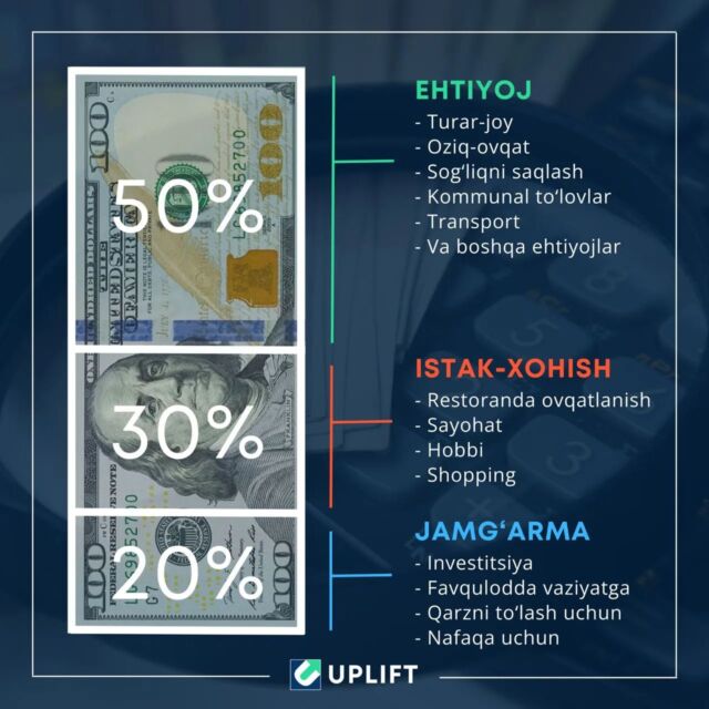 50-30-20 qoidasi va shaxsiy byudjetni rejalashtirish50-30-20 qoidasi haqida ko'pchilik eshitgan bo'lsa kerak. Bilmaganlar uchun qisqacha aytganda, bu shaxsiy byudjet uchun mashhur qoida bo'lib, daromadni 3 guruhga ajratish kerakligini ifodalaydi. Bular: 1) ehtiyoj – yashash uchun zarur bo'lgan birlamchi xarajatlar; 2) istak-xohish – juda zarur bo'lmagan narsa va faoliyatlarga qilinadigan ikkilamchi xarajatlar; 3) jamg'arma – turli vaziyatlarda kerak bo'ladigan va mablag'ni ko'paytirishga ajratiladigan qism.Byudjetni rejalashtirishda, 50-30-20 qoidasiga o'xshash bir necha yondashuvlar bor. Masalan, 70(ehtiyoj)-20(jamg'arma)-10(istak-xohish) yoki 80(ehtiyoj va istak-xohish)-20(jamg'arma/investitsiya) yoki 1-o'rinda jamg'arma/investitsiyaga ajratib qolgan qismini xarajatlarga yetkazish.Har bir kishi o'zining shaxsiy (va oilaviy) byudjetini yuqorida aytib o'tilgan 3 guruhga ajratib rejalashtirishi tavsiya qilinadi. Lekin taqsimotni kishi o'zining holatidan kelib chiqib belgilashi kerak. Ya'ni, kimlardadir ko'p qarzi bo'lsa, ehtiyojlardan qolganining ko'proq qismini qarzni uzishga sarflashi yoki hozirda xarajatlari ko'p bo'lmaganlar daromadining asosiy qismini jamg'armaga yo'naltirishi mumkin. Muhimi, pullaringizni samarali boshqarish va moliyaviy maqsadlaringizga erishish uchun o'zingizga byudjet yaratib olishingiz zarur. Agar hali yaratmagan bo'lsangiz, o'tgan oylardagi daromad-xarajatlaringizni tahlil qiling va 3 ta guruhga qanday taqsimlanayotganini tekshiring. Va keyin, kelgusidagi moliyaviy maqsadlaringizni belgilab shunga mos byudjet yaratib amal qiling.↗️ @uplift.uz.....#halol #investitsiya #investing #stocks #aksiya #treyding #trading #islommoliyasi #javlonota #trader #treyder #moliya #uz #uzbekvideo #tashkent #uzbekistan #birja #moliyabozori #biznes #trend #trending #pul #fargona #andijon #samarkand #kitob #bilim