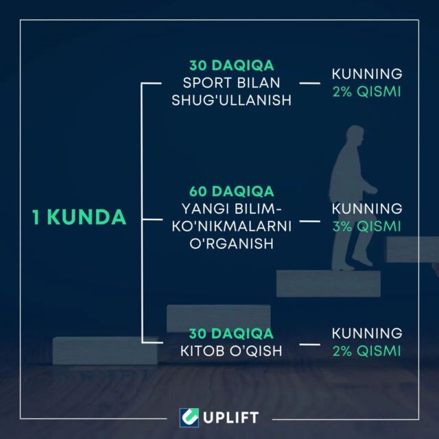 Intizom va fokus...Har kuni yaxshilanib borish uchun juda ko'p vaqt ketmaydi. Misol uchun, biror tashkilotda ishlasangiz, kunlik 24 soat vaqtingiz o'rtacha quyidagicha taqsimlanishi mumkin:9 soat – ishlash va ishga borib-kelish8 soat – uxlash1 soat – ovqatlanish1 soat – uy ishlari1 soat – oila va dam olish1 soat – boshqa3 soat – ???Kimdadir qaysidir qismi biroz kam/ko'p bo'lishi mumkin. Lekin o'rtacha olganda, kishi 1 kunda 3-4 soat vaqtini shaxsiy, moliyaviy, ilmiy yaxshilanib borishi uchun ajrata oladi. Lekin bekorchi narsalarga chalg'imasdan, doimiy yaxshilanib borish uchun juda noyob bo'lgan 2 ta xislat kerak: intizom va fokus.Ba'zi hollarda, kunduzi o'qib kechasi ishlash, ertalabdan tungacha yoki 2ta ishda ketma-ket ishlashga ham to'g'ri keladi. Bular ko'p hollarda vaqtincha bo'ladi va yuqorida o'rtachaga nisbatan yozildi.↗️ @uplift.uz