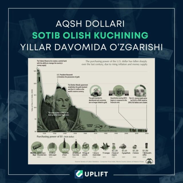 Valyutaning sotib olish kuchi: So'm vs. DollarKo'pchilikka ma'lumki, dollarning so'mga nisbatan kursi doimiy o'sib kelmoqda. Valyuta kursidagi o'zgarishni taqqoslash uchun, 2017-yil, sentabrda (valyuta siyosatidan so'ng): $1 = 8,000 so'm bo'lgan bo'lsa; 2023-yil, sentabrda: $1 = 12,000 so'mdan balandroq. Ya'ni, so'nggi 6 yilda so'm dollarga nisbatan 50% qadrsizlangan. 🚩 Shuning uchun ham, ko'pchilik jamg'armasini AQSh dollarida saqlashni afzal ko'radi. Lekin, dollar ham o'zining sotib olish kuchini yo'qotib kelayotganini bilasizmi? Huddi yuqoridagi 2017-2023-yillar misolida ko'rganda, 2017-yilda $1,000 bilan sotib olish mumkin bo'lgan narsani hozir $1,252 bilan sotib olish mumkin (3-grafik). Ya'ni, dollar ham o'zining "real qiymatini" yo'qotadi.Valyutaning sotib olish kuchi deganda, valyutaning bir birligi bilan qancha miqdorda mahsulot yoki xizmatni sotib olish mumkinligi tushuniladi. Masalan, 2-rasmda ko'rsatilganidek, 1944-yilda, $1 bilan 20 ta Coca Cola ichimligi sotib olish mumkin bo'lgan bo'lsa, hozir $1 bilan 1 tagina McDonald's kofesini sotib olish mumkin (AQShda). 💸 Valyuta o'zining sotib olish kuchini yo'qotishi nafaqat AQSh dollarida, balki ko'plab boshqa valyutalarda ham kuzatiladi. Xulosa qilib aytganda, mablag'ingizni uzoq muddat naqd pulda saqlaydigan bo'lsangiz, xoh dollar bo'lsin, xoh yevro vaqt o'tishi bilan qadrsizlanib boraveradi.Sizningcha, uzoq muddatda mablag'ni nimada (qaysi aktivda) saqlash kerak?↗️ @uplift.uz